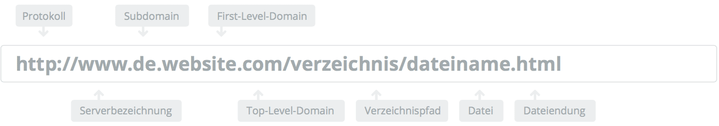 Schematische Darstellung zum Aufbau einer URL