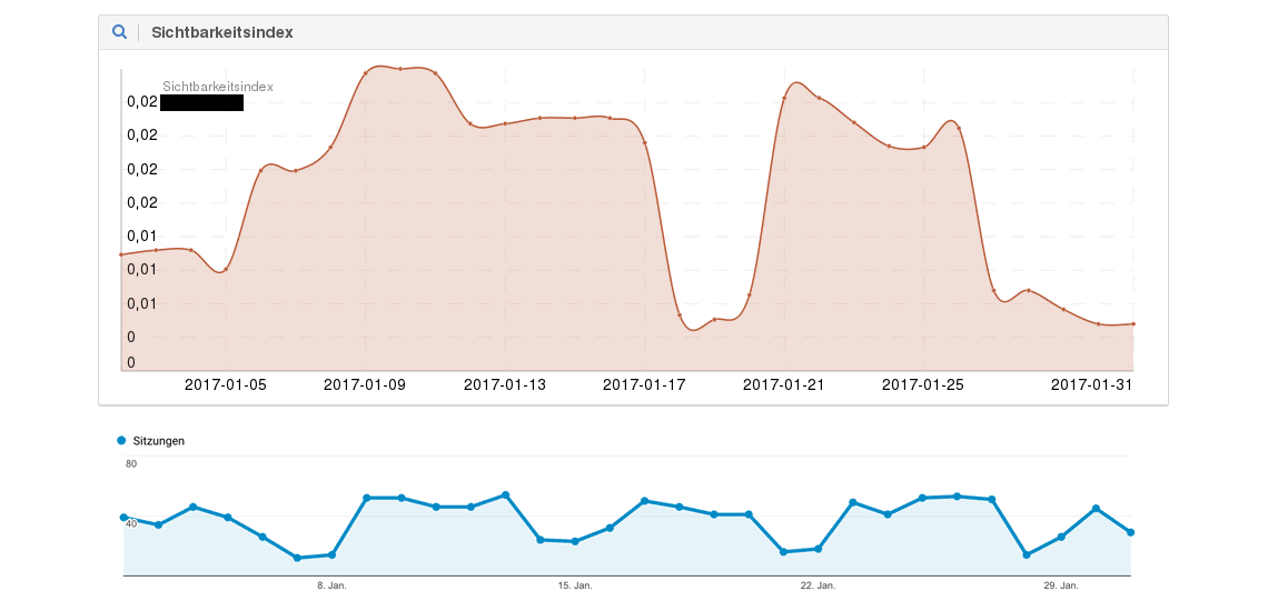 Beispiel 1: Daily Sichtbarkeitsindex versus organische Sitzungen