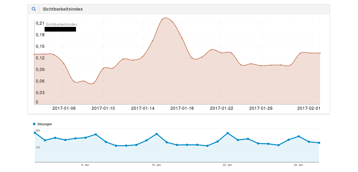 Beispiel 2: Daily Sichtbarkeitsindex versus organische Sitzungen
