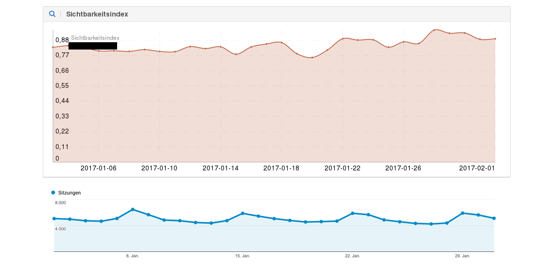 Beispiel 3: Daily Sichtbarkeitsindex versus organische Sitzungen