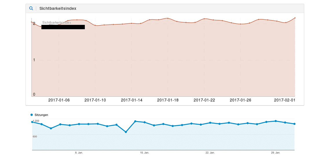 Beispiel 4: Daily Sichtbarkeitsindex versus organische Sitzungen