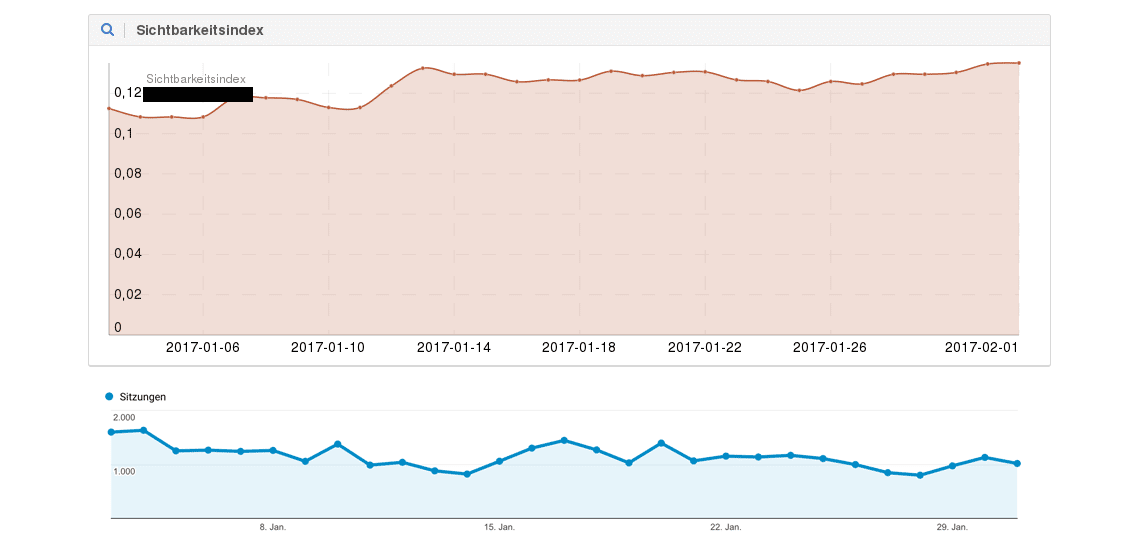Beispiel 5: Daily Sichtbarkeitsindex versus organische Sitzungen