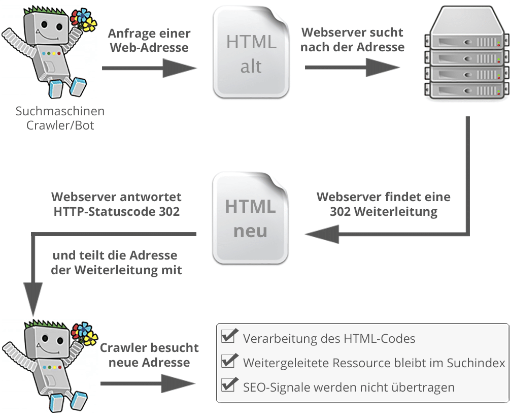 Auflauf 302 Redirect