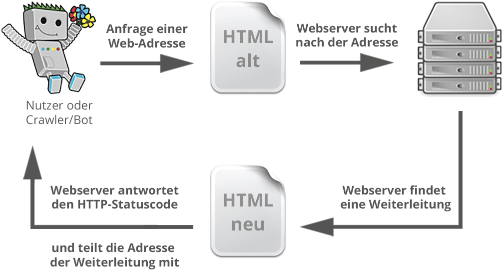 Ablauf einer Weiterleitung