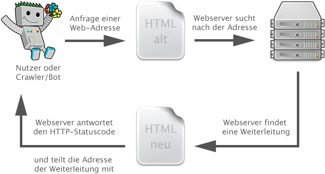 Ablauf einer Weiterleitung