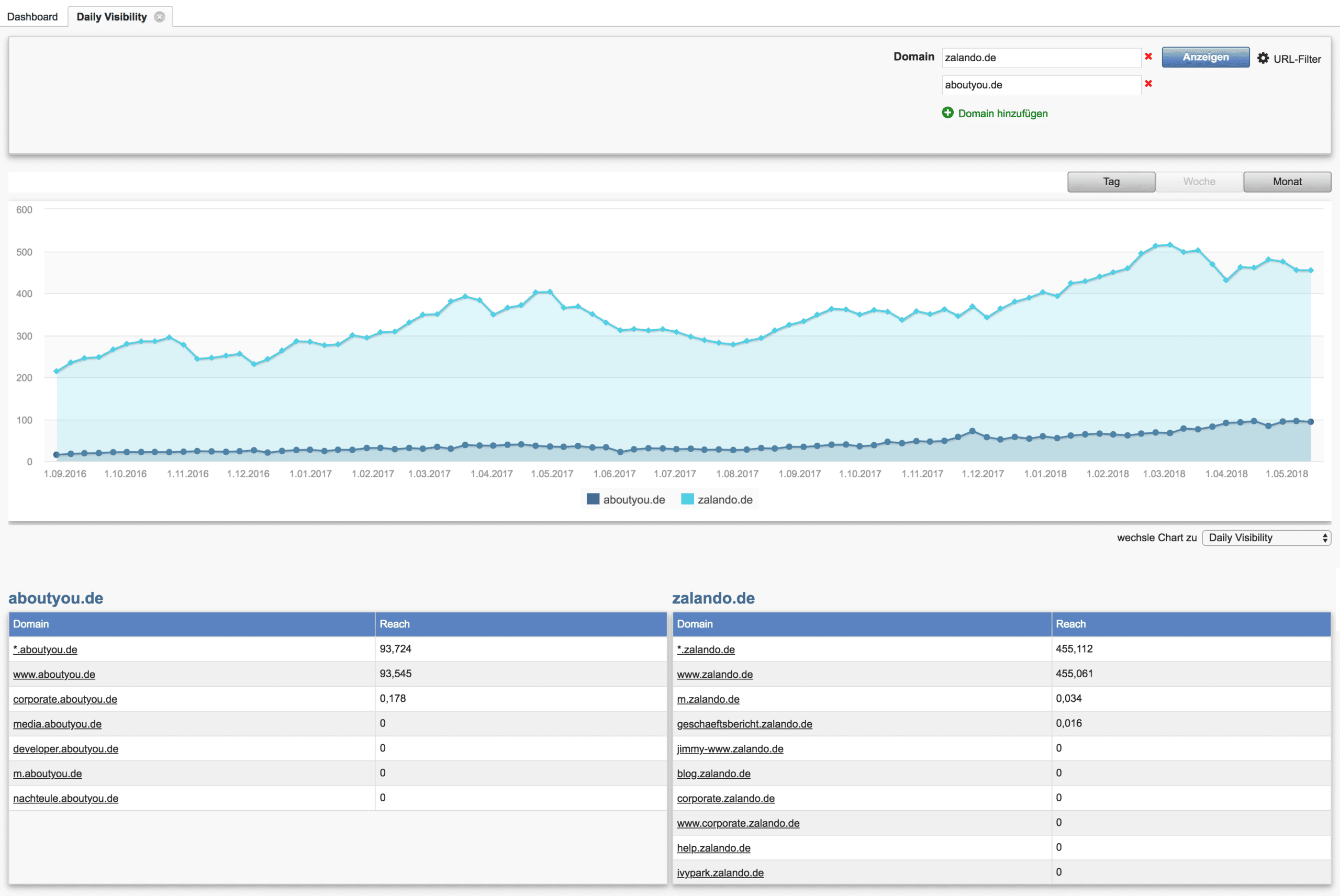Daily Visibility SEO-Benchmark // Acoonia SEO Software