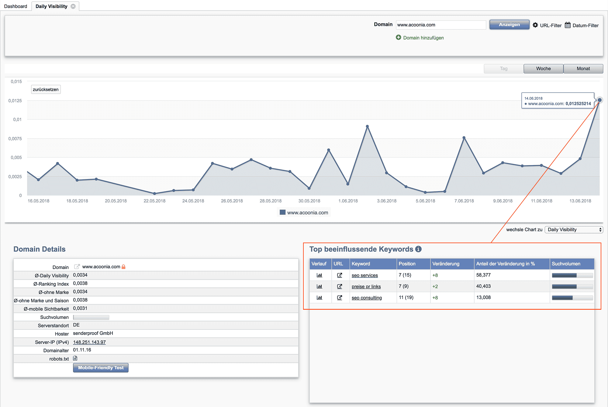 Top beeinflussende Keywords - Daily Visibility // Acoonia SEO Software