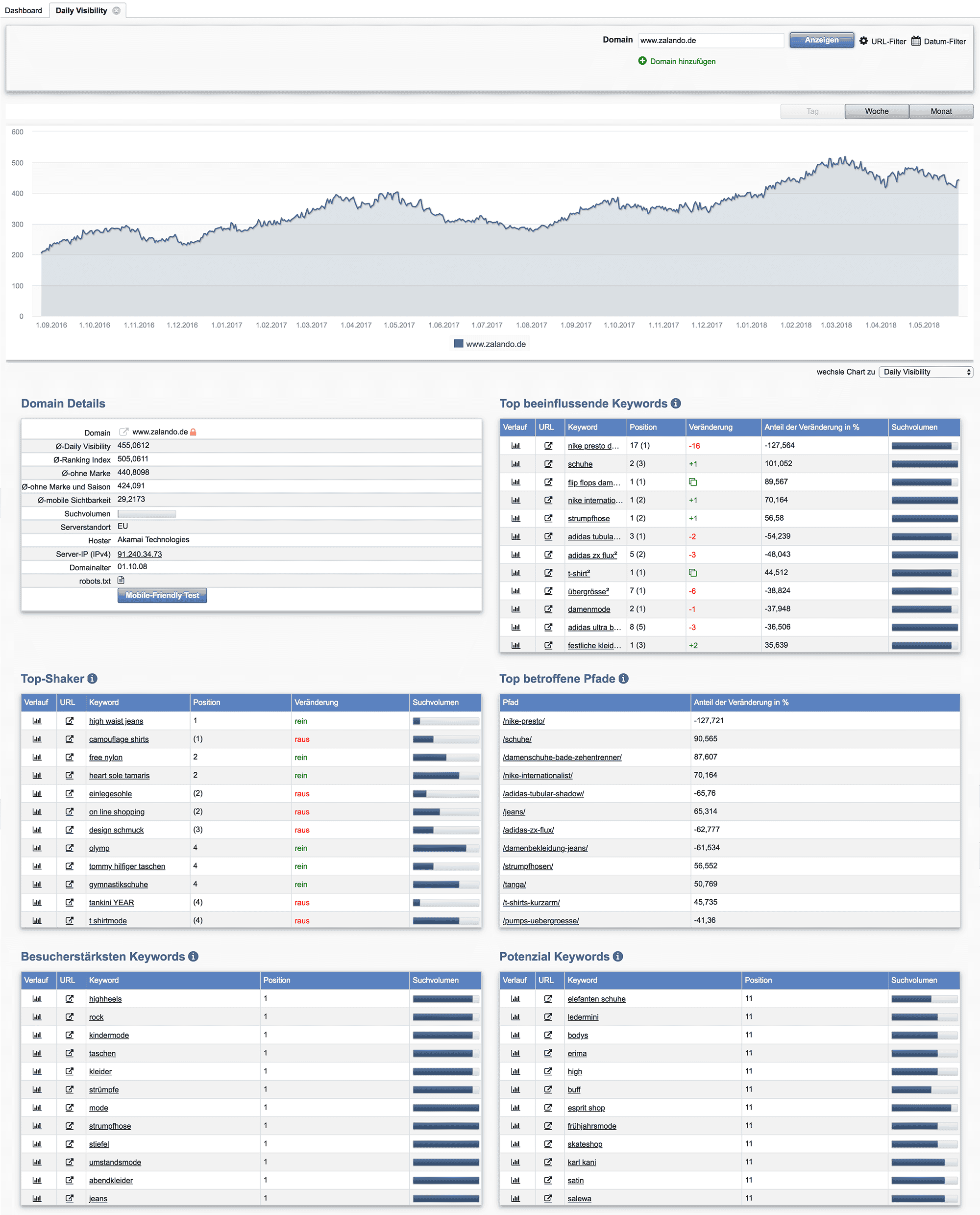 Daily Visibility Report für www.zalando.de // Acoonia SEO Software