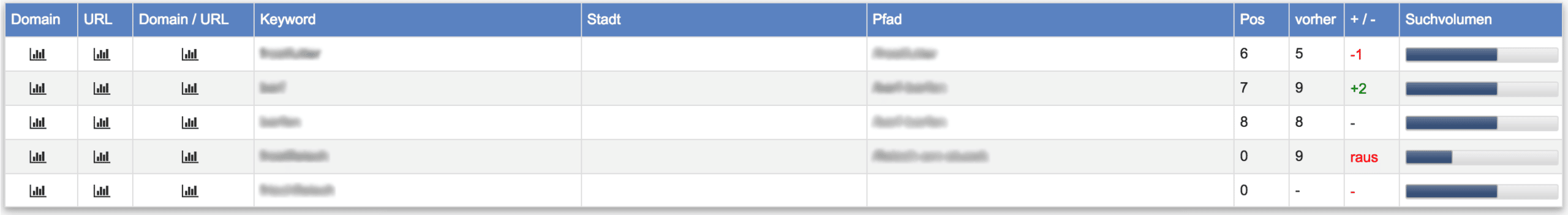 Keyword Monitor - Rankings // Acoonia SEO Software