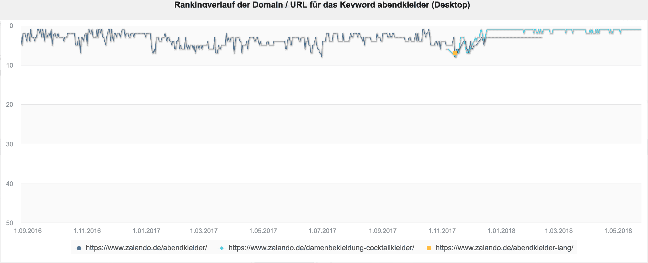Rankingverlauf Rankingverlauf mit ungünstiger Skalierung der y-Achse // Acoonia SEO Software