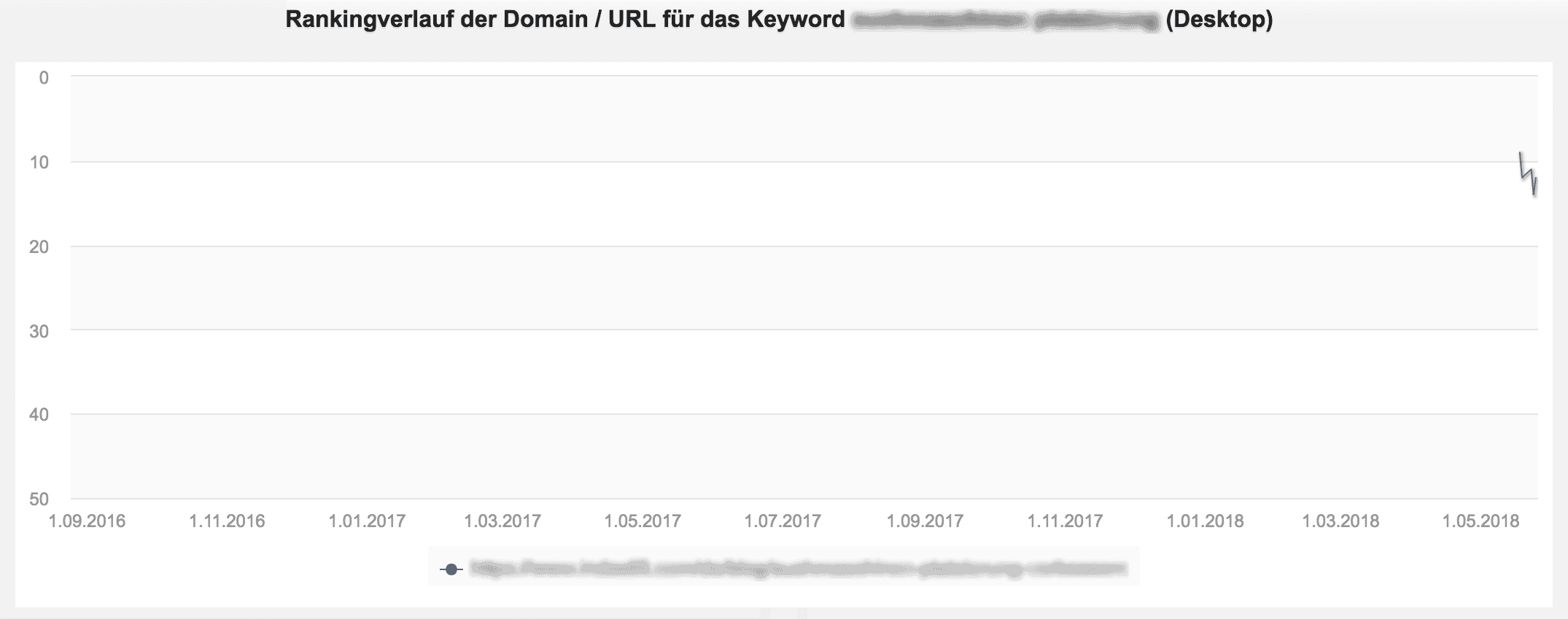 Rankingverlauf mit ungünstiger Skalierung der x-Achse // Acoonia SEO Software