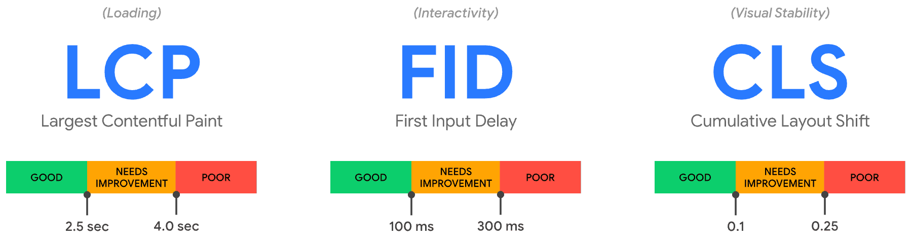 Core Web Vitals: die drei Aspekte der User Experience