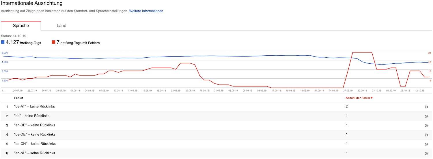 Google Search Console: Internationale Ausrichtung