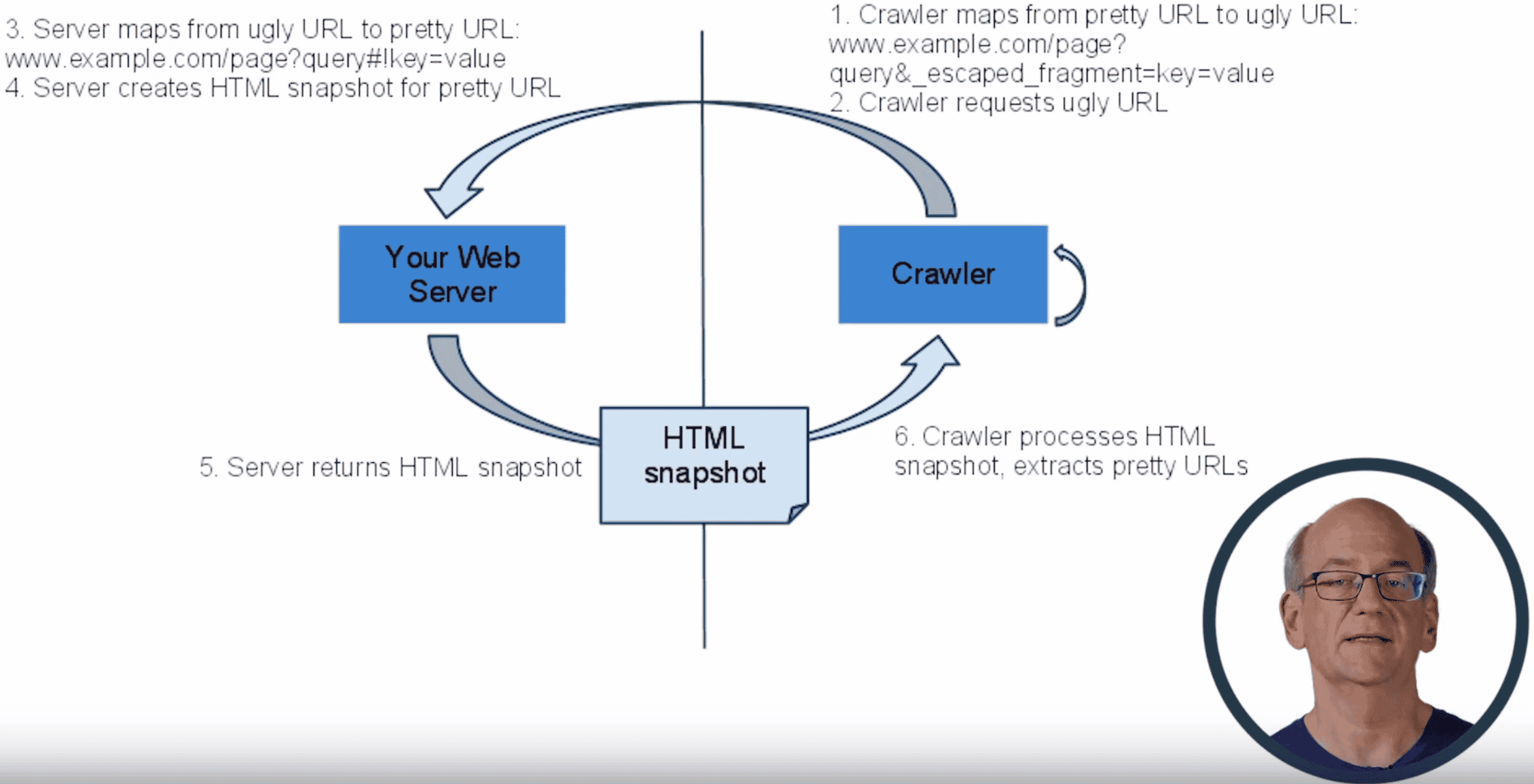 Google: AJAX Crawling-Schema