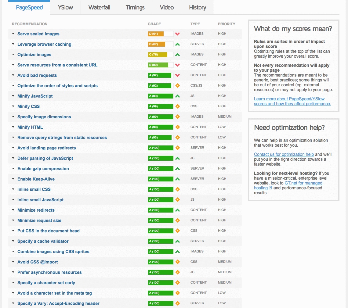 PageSpeed-Daten // GTMetrix