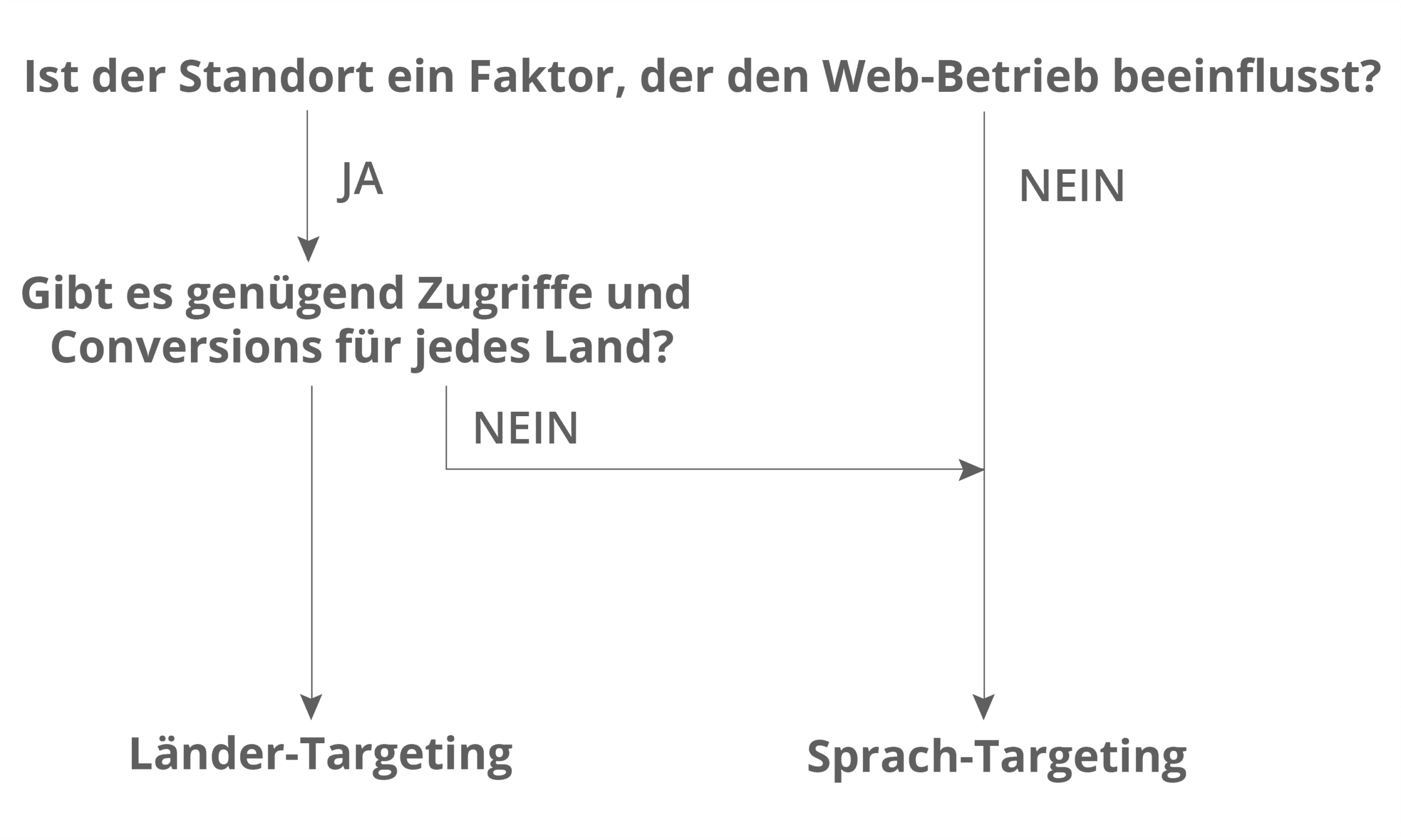 Internationales Targeting: Länder- oder Sprach-Targeting