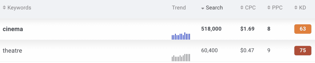 Keyword-Analyse für Google UK: cinema versus theatre