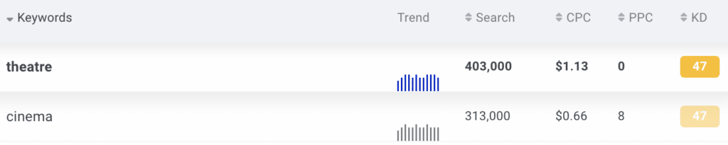 Keyword-Analyse für Google US: cinema versus theatre