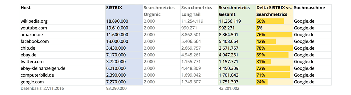 Top 10 SEO Visibility-Domains // Searchmetrics