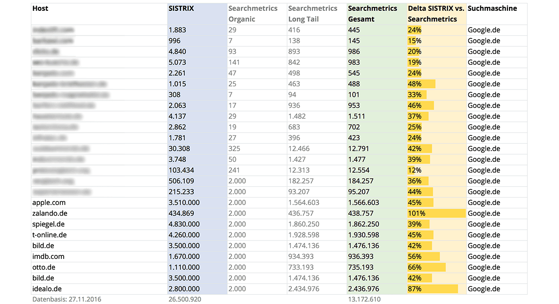 Keyword Datenbank-Vergleich SISTRIX versus Searchmetrics Essentials Pro