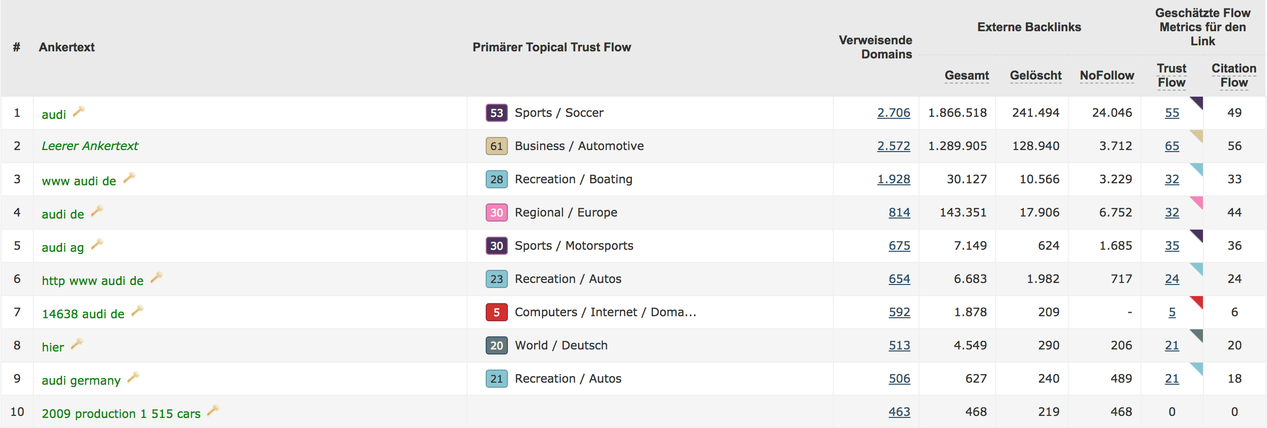 Top-10 Linktexte der Backlinks von audi.de // Majestic