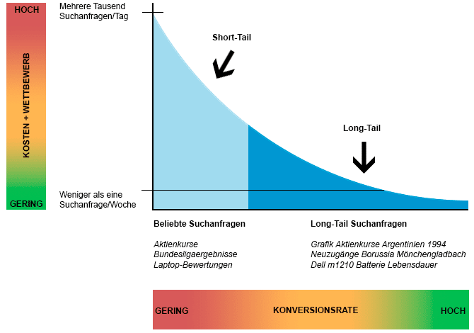 Vereinfachte Darstellung der Long-Tail Nachfragekurve