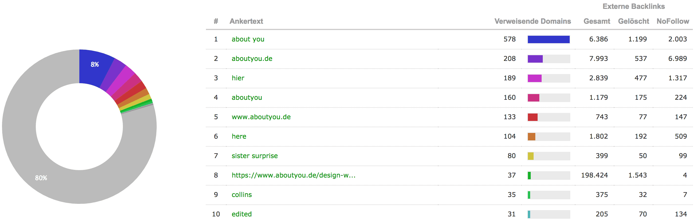 Beispiel: Ankertexte/ Linktexte der Backlinks // Majestic
