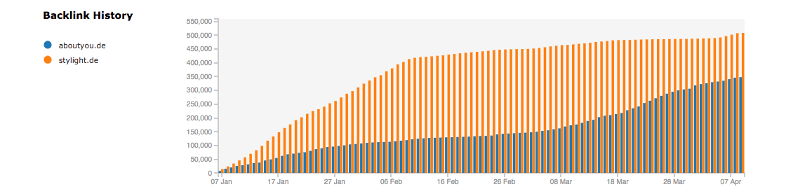Majestic Backlink History