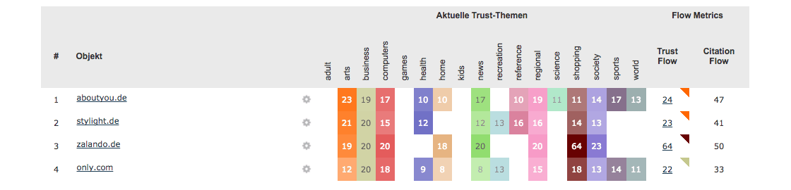 Majestic Topics-Compare