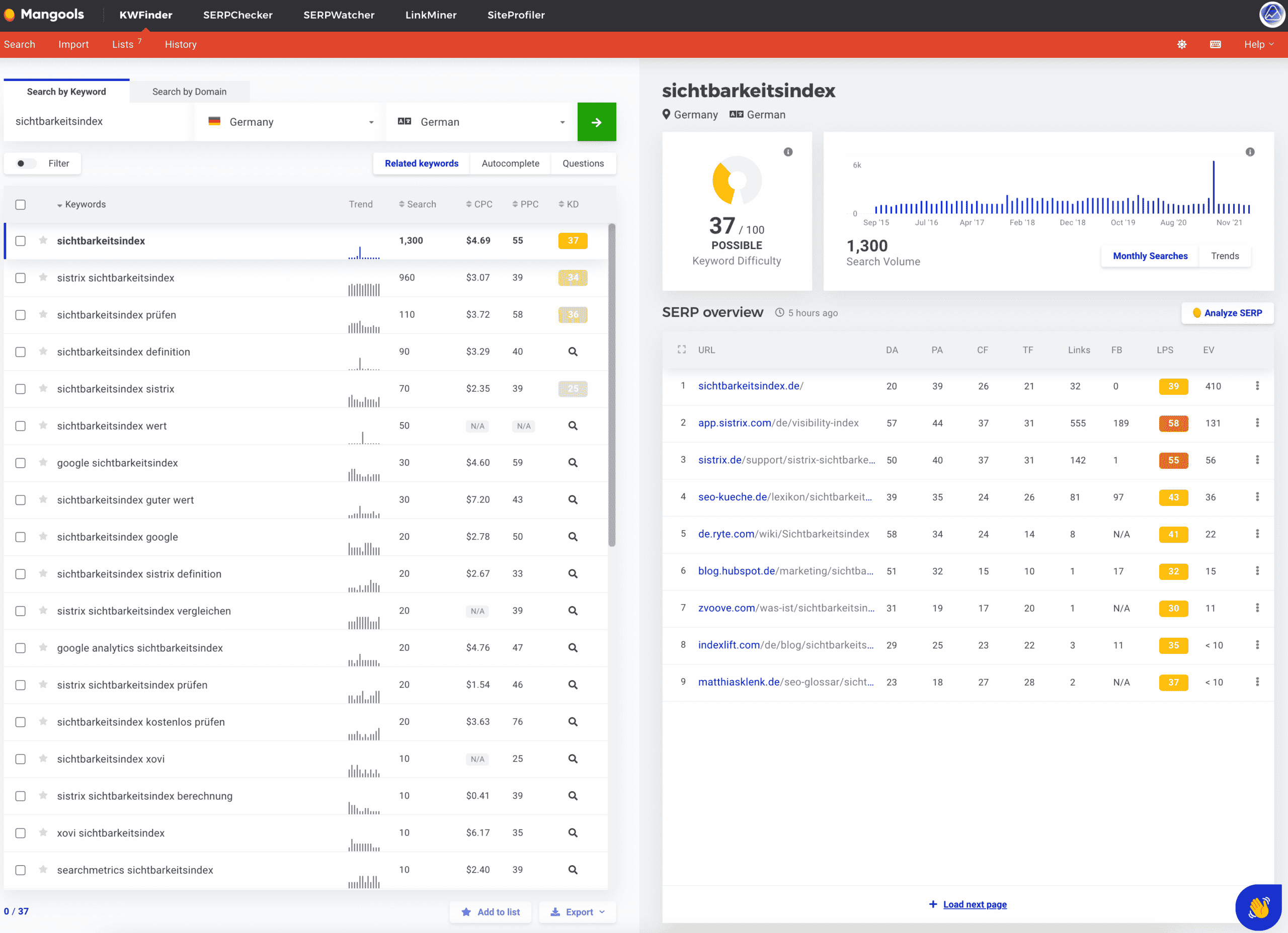 KWFinder von Mangools: Keyword-Recherche für Sichtbarkeitsindex