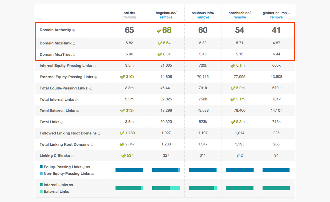 Compare Links Metrics // MOZ