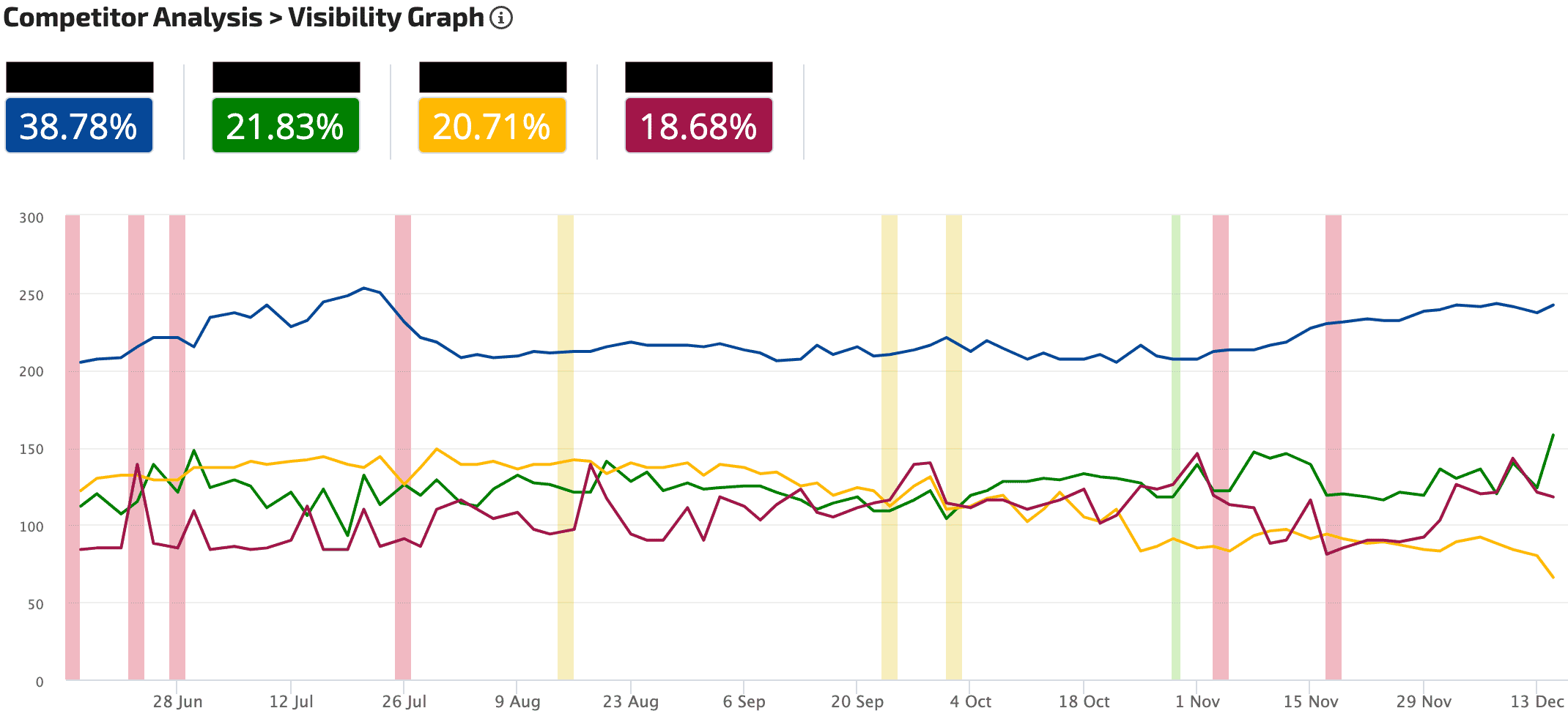 Beispiel: RankRanger Visibility Graph auf Basis eines individuellen Keywordsets