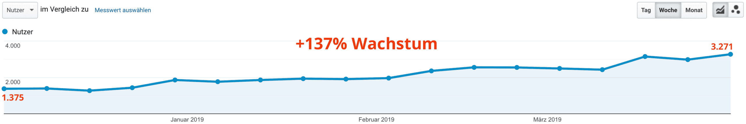 Google Analytics: Anstieg der Nutzer