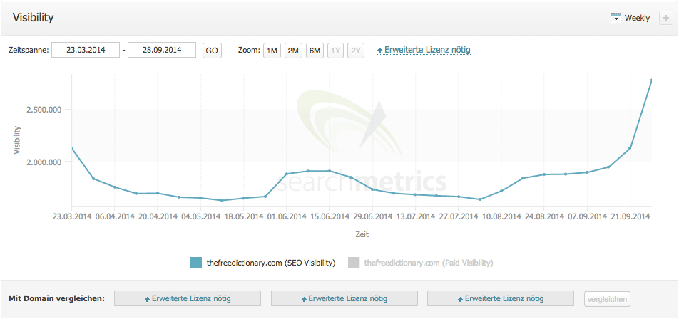 Searchmetrics Essentials: Panda 4.1 Gewinner "thefreedictionary.com" (US)