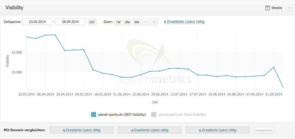 Searchmetrics Essentials: Panda 4.1 Verlierer "planet-sports.de" (DE)