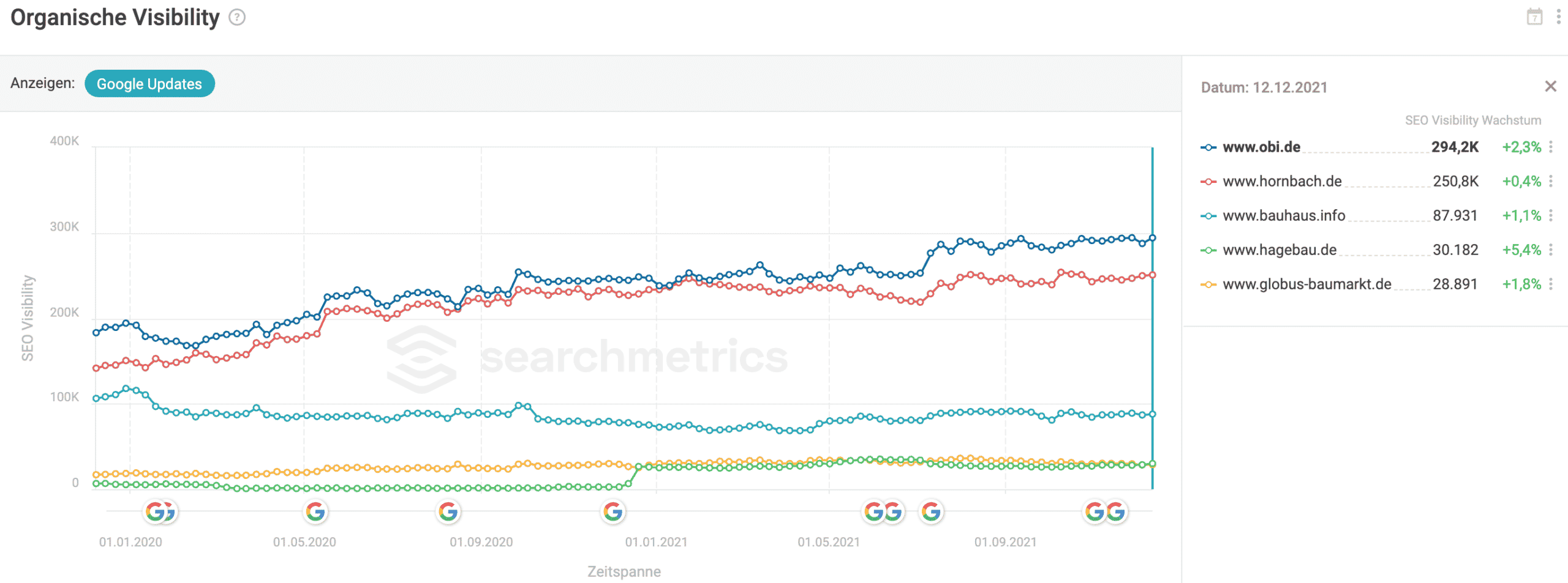Searchmetrics SEO Visibility: Vergleich deutscher Baumärkte