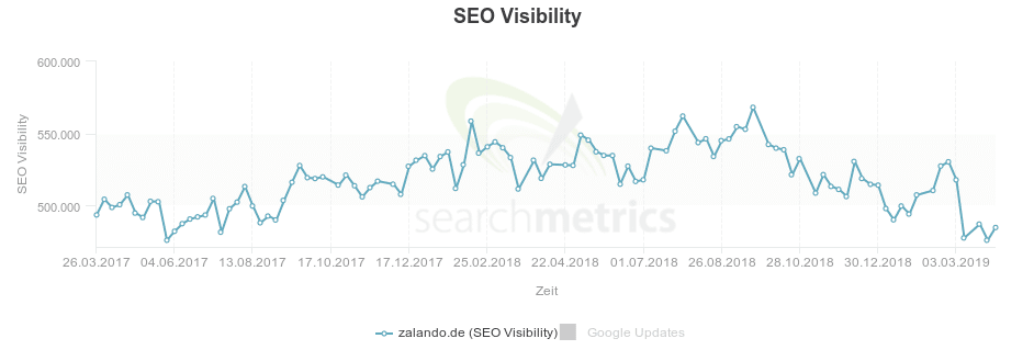 Searchmetrics SEO Visibility für zalando.de