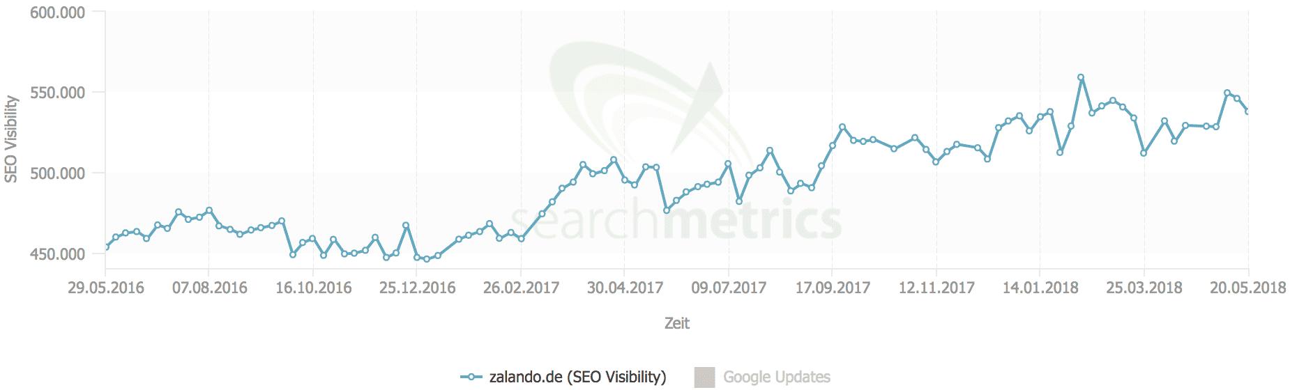 SEO Visibility von zalando.de // Searchmetrics Essentials