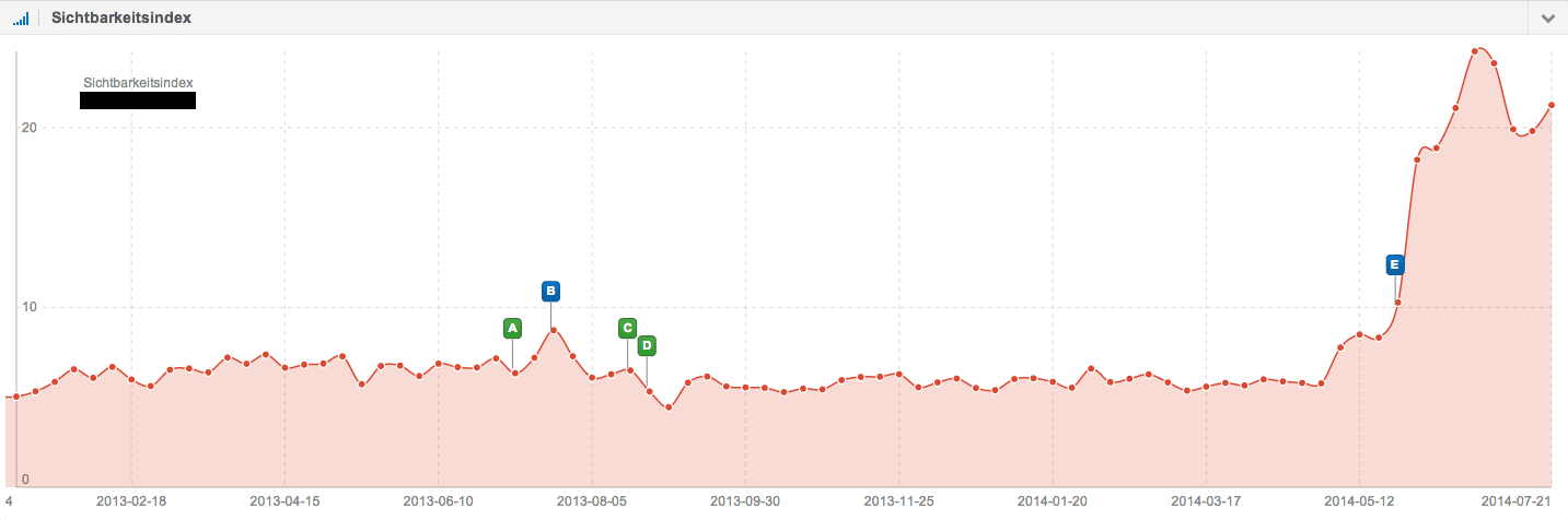 Showcase Sichtbarkeitsverlauf (SISTRIX Toolbox)