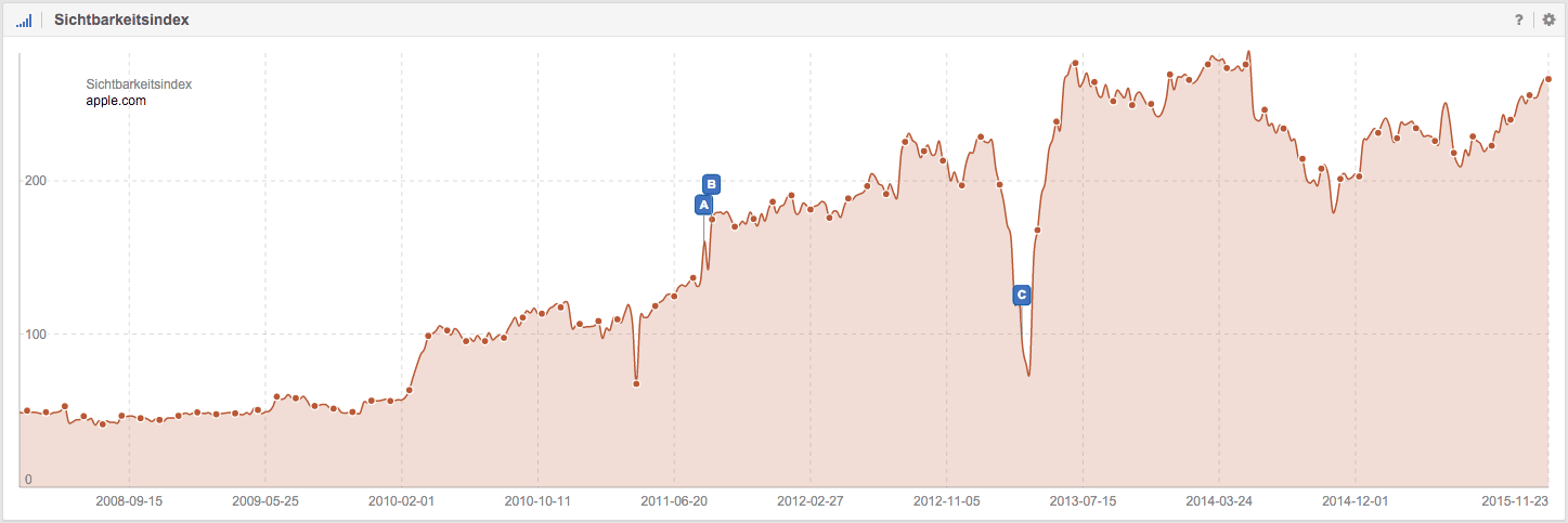 Sichtbarkeitsindex von apple.com