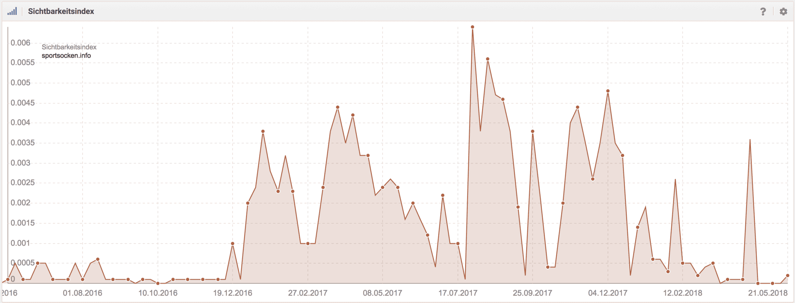 Sistrix Sichtbarkeitsindex für eine kleine Nischen-Website