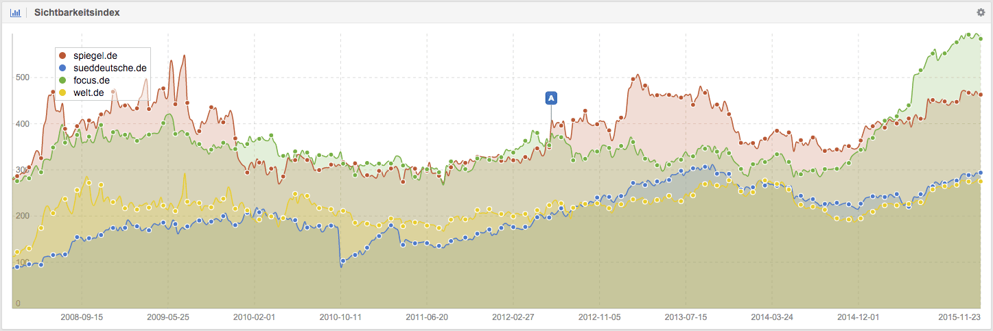 Sichtbarkeitsindex Benchmark