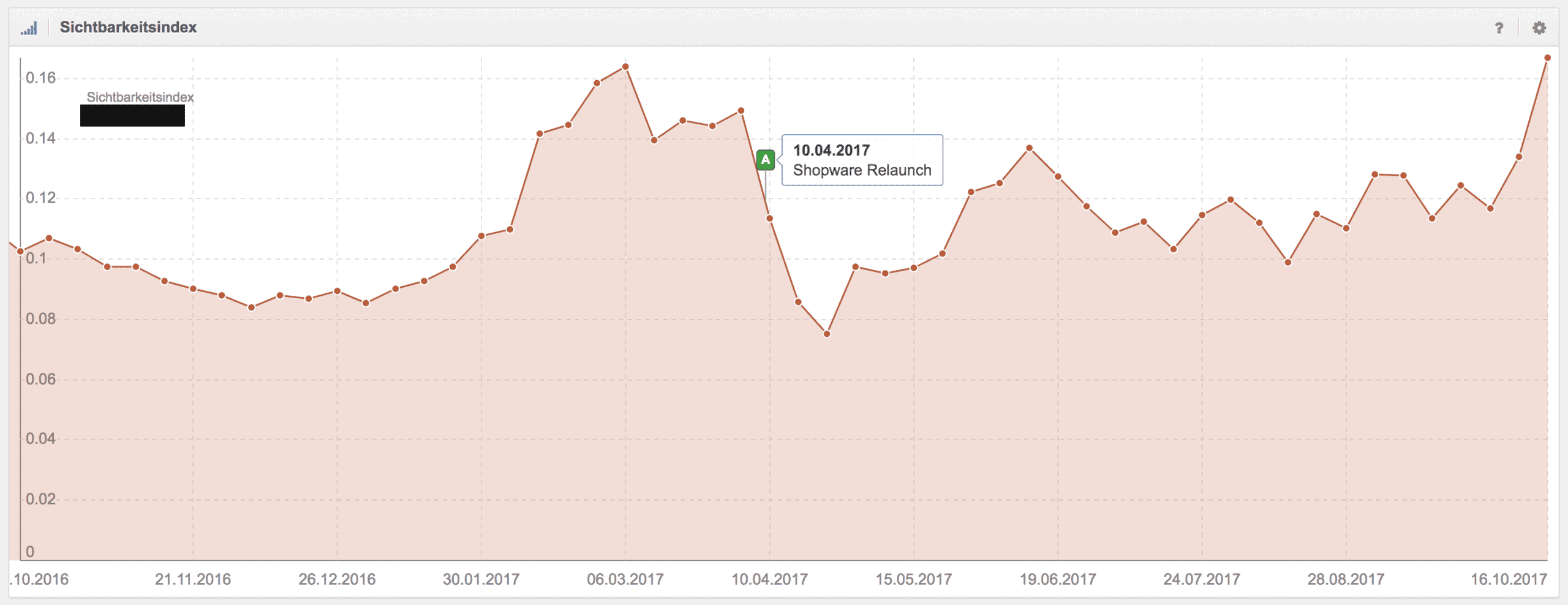 SISTRIX Sichtbarkeitsverlauf im Desktop Index eines SEO Projekts nach dem Relaunch