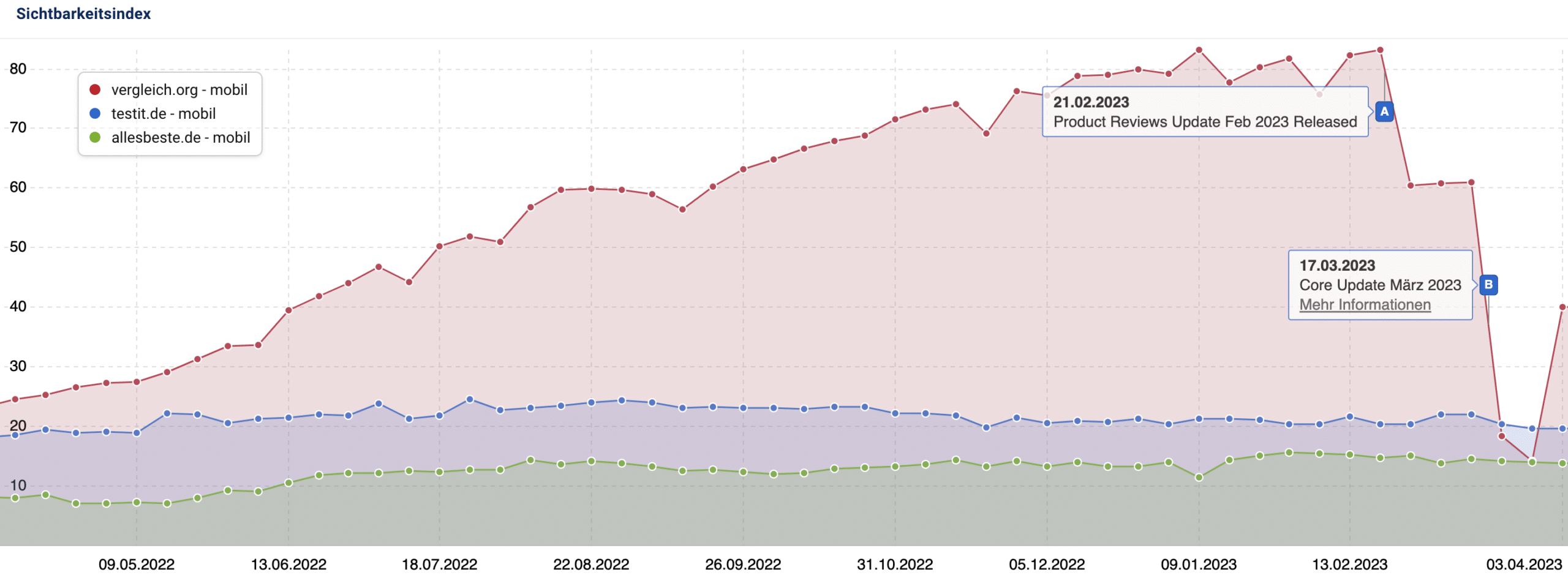 Sistrix Sichtbarkeitsindex mit Pins zu Google Updates