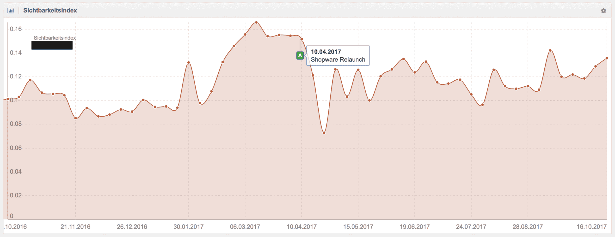 SISTRIX Sichtbarkeitsverlauf im Mobilen Index eines SEO Projekts nach dem Relaunch