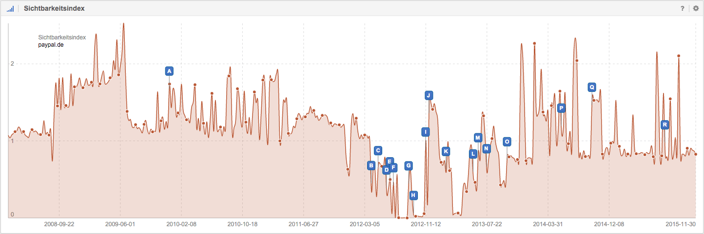 Sichtbarkeitsindex von paypal.de