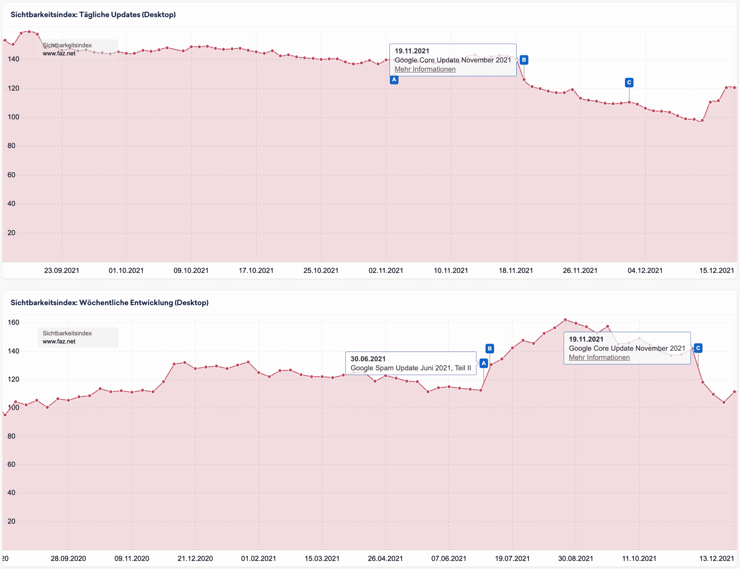 Sistrix Sichtbarkeitsindex: SEO-Trend bei Google Updates von www.faz.net