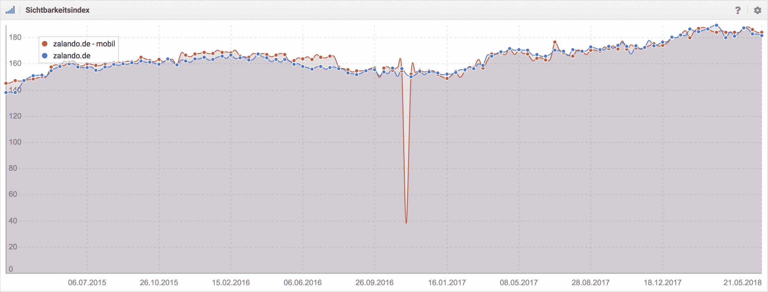 Sichtbarkeitsindex von zalando.de // SISTRIX Toolbox