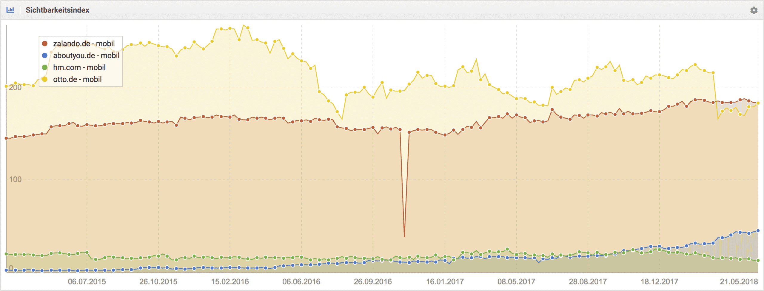 Sichtbarkeitsindex-Benchmark von zalando.de // SISTRIX Toolbox