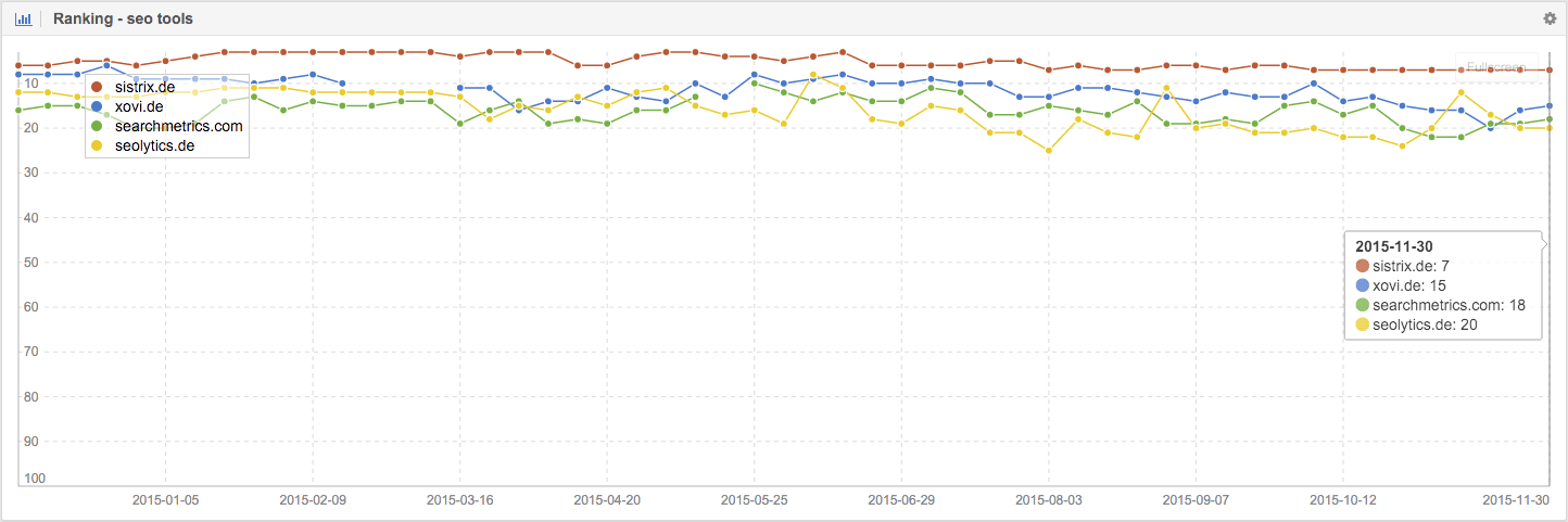 Keyword-Historie inkl. Benchmark